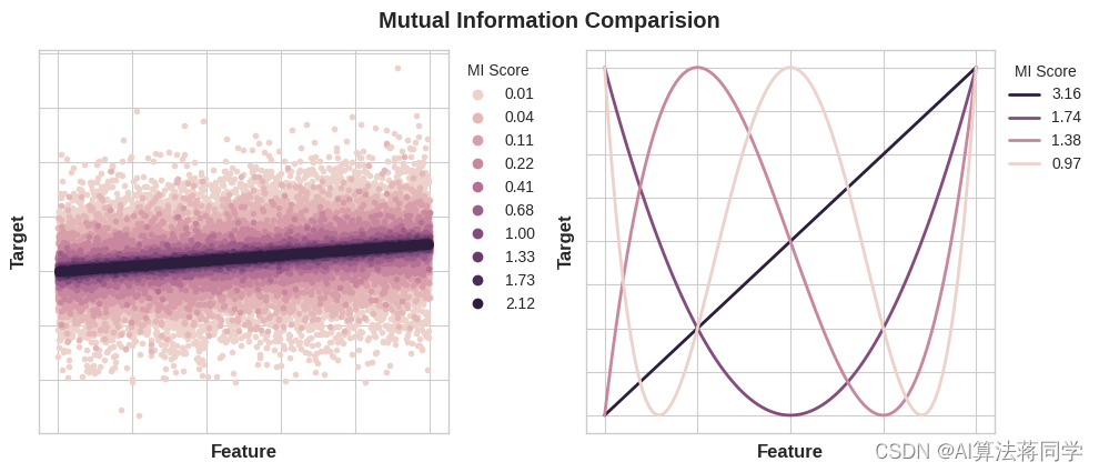 2、互信息(Mutual Information)