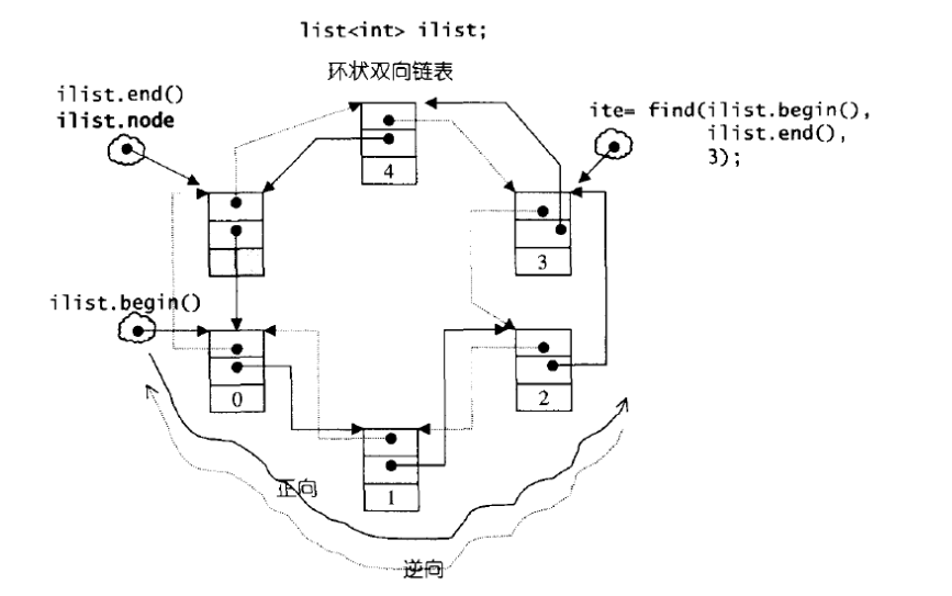 C++ STL: list使用及源码剖析