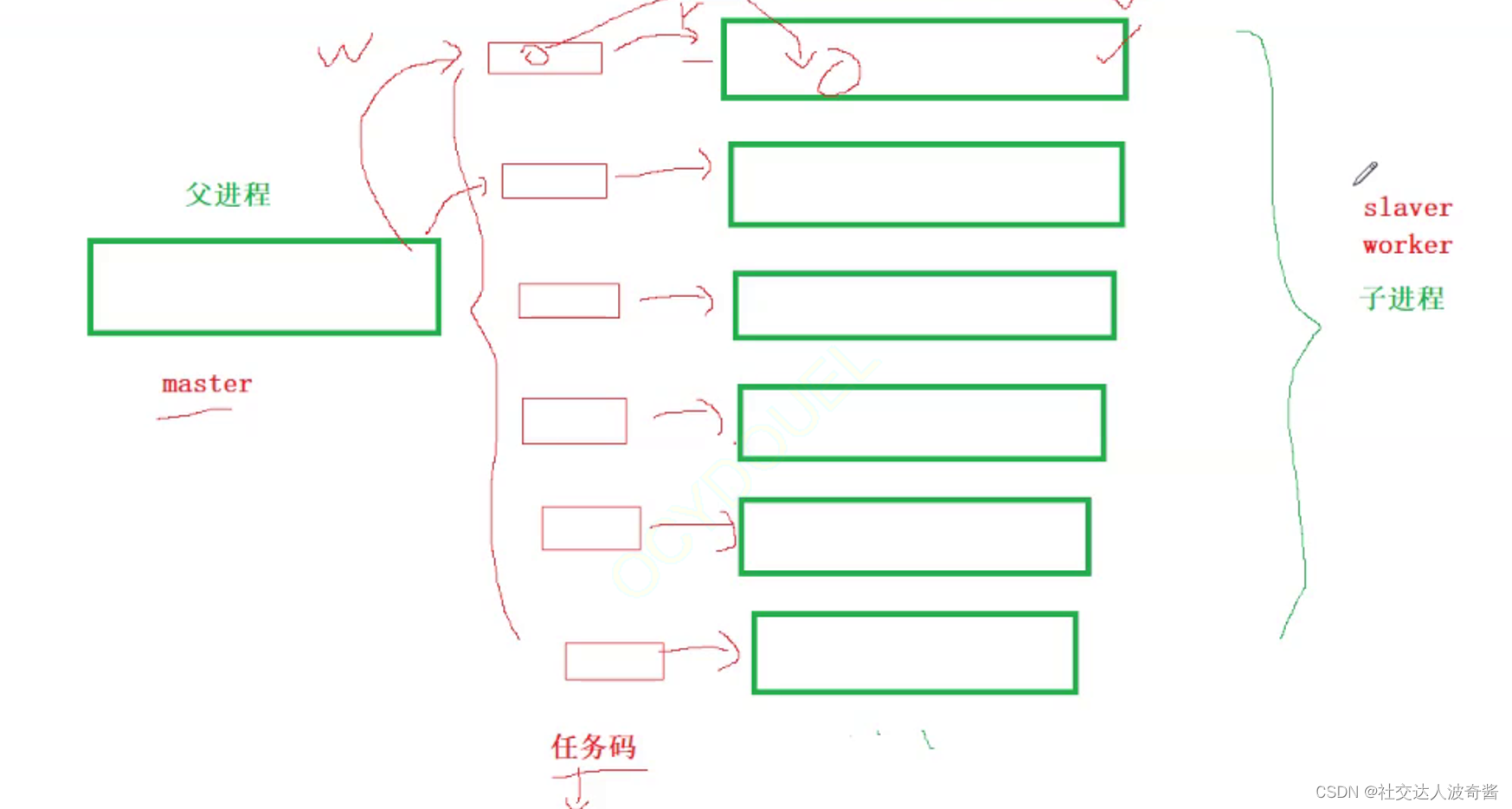 波奇学Linux：进程通信管道