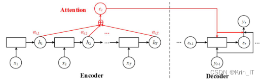 毕业设计：基于大数据的气象数据可视化系统 python