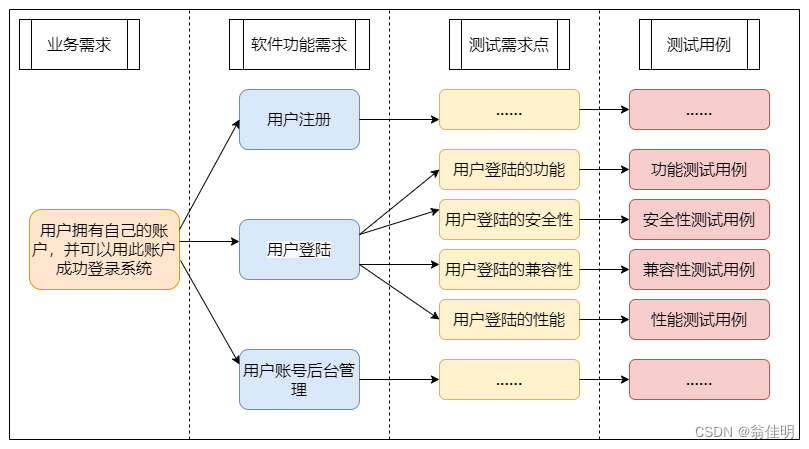 【软件<span style='color:red;'>测试</span>】软件<span style='color:red;'>测试</span>概念 | <span style='color:red;'>测试</span><span style='color:red;'>用</span><span style='color:red;'>例</span> | BUG | 开发模型 | <span style='color:red;'>测试</span>模型 | <span style='color:red;'>生命</span>周期