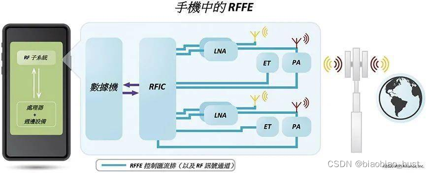 MIPI RFFE接口