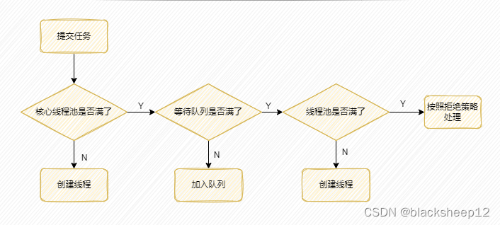 线程池详解