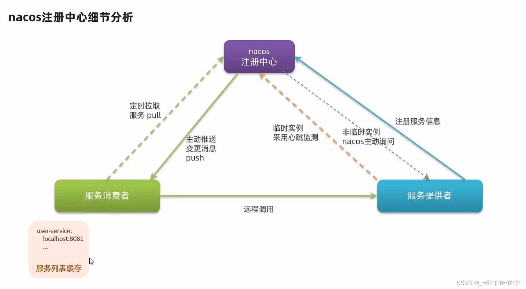 Nacos介绍和Eureka的区别