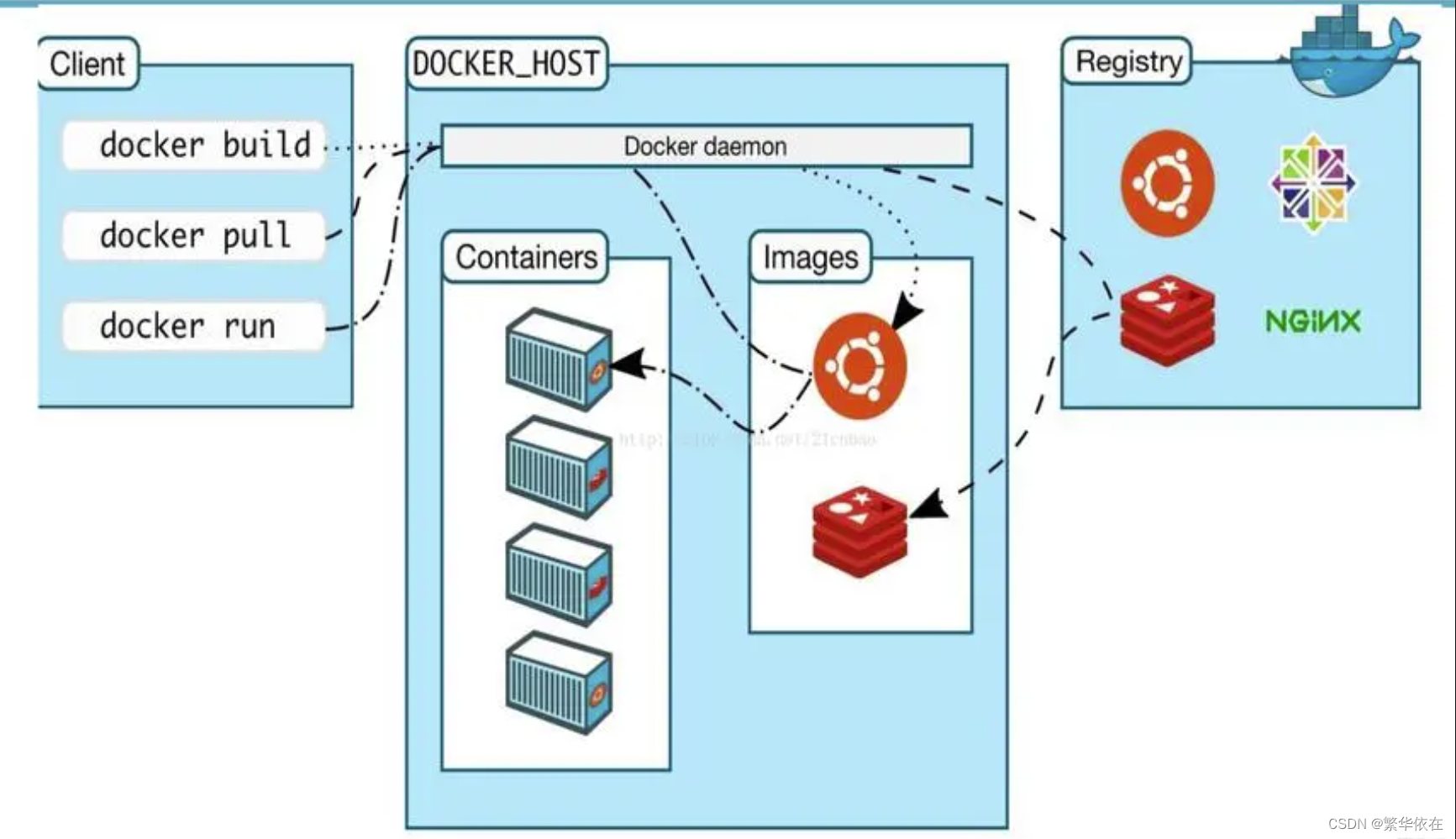 一、docker简介及卸载、安装