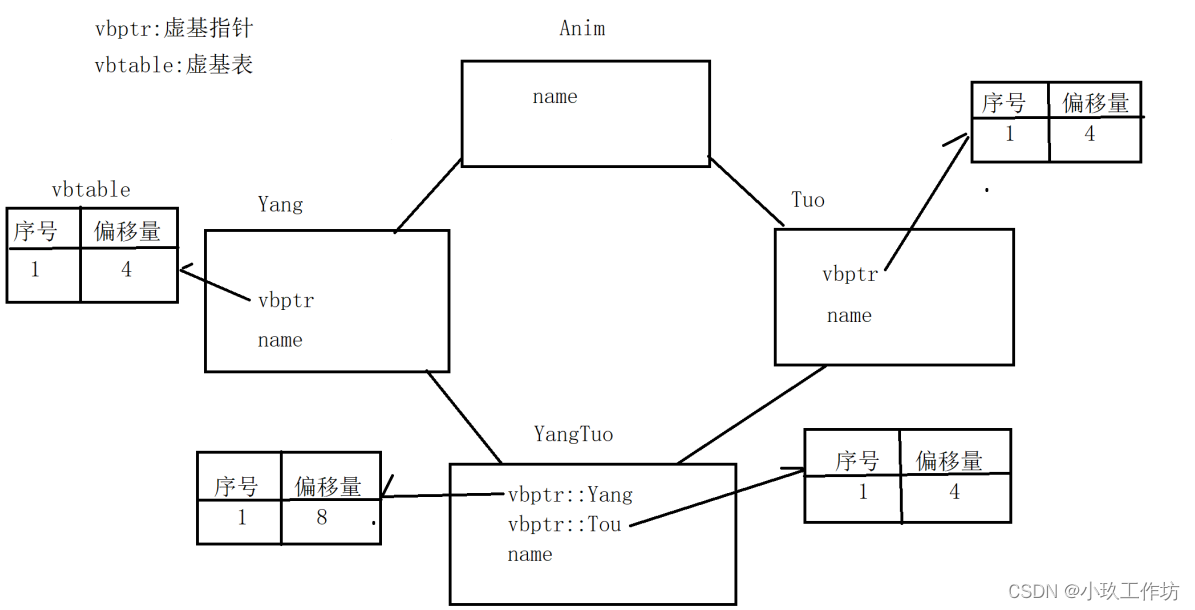 05-C++ 类和对象-继承