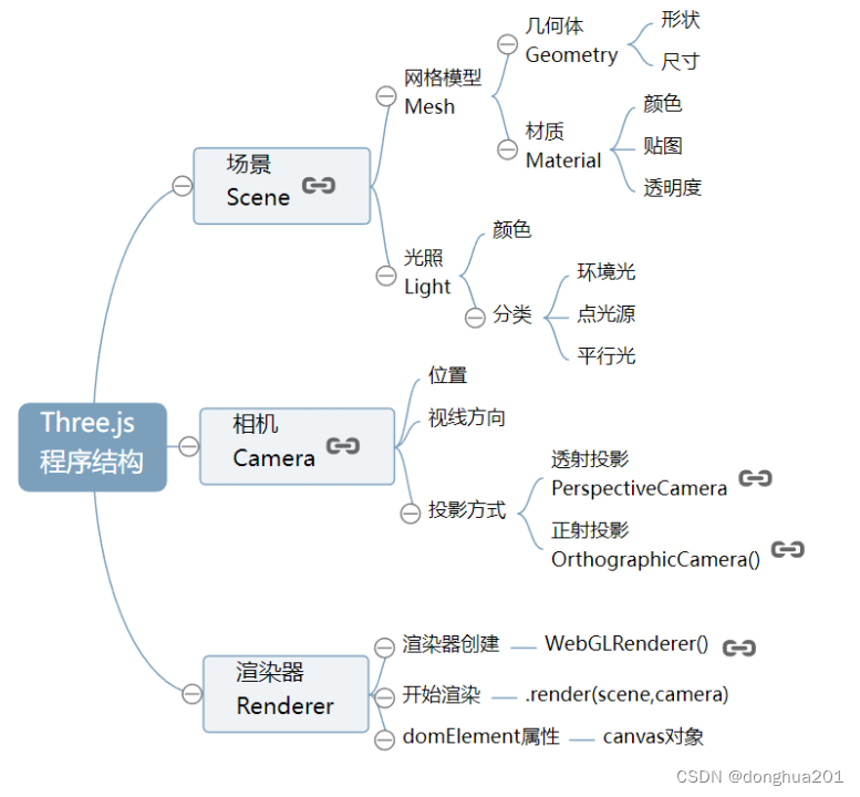 Three.js入门学习笔记