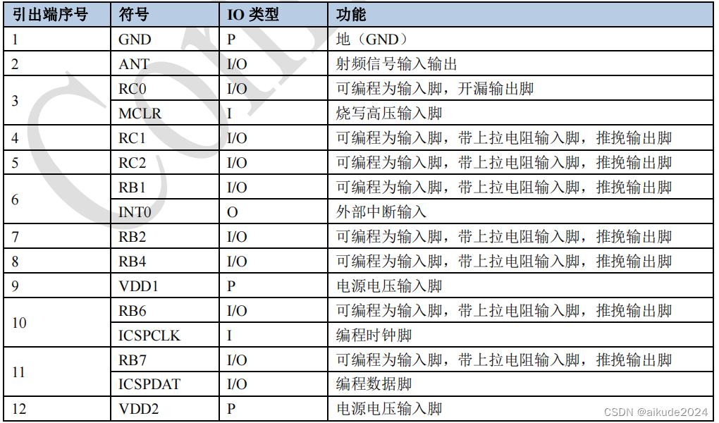 PAN2416AF 2.4GHz 无线收发 SOC 芯片