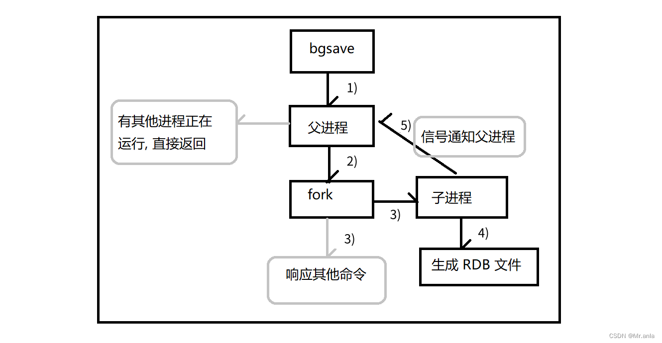 <span style='color:red;'>Redis</span>(<span style='color:red;'>持久</span><span style='color:red;'>化</span> -- <span style='color:red;'>RDB</span> & <span style='color:red;'>AOF</span>)