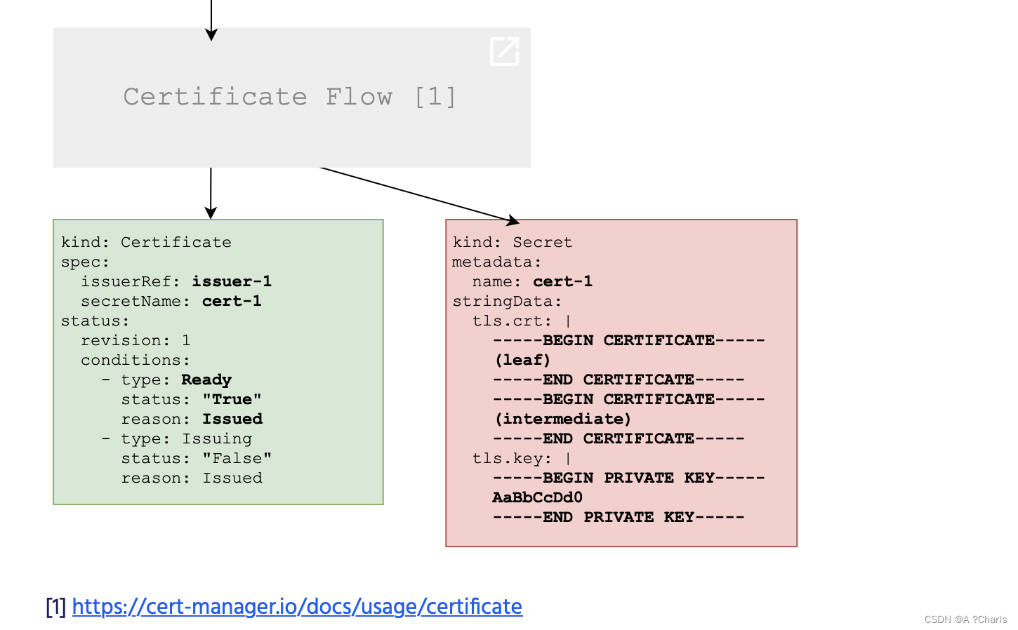 教你读懂cert-manager官网并且使用letsencrypt（一）。