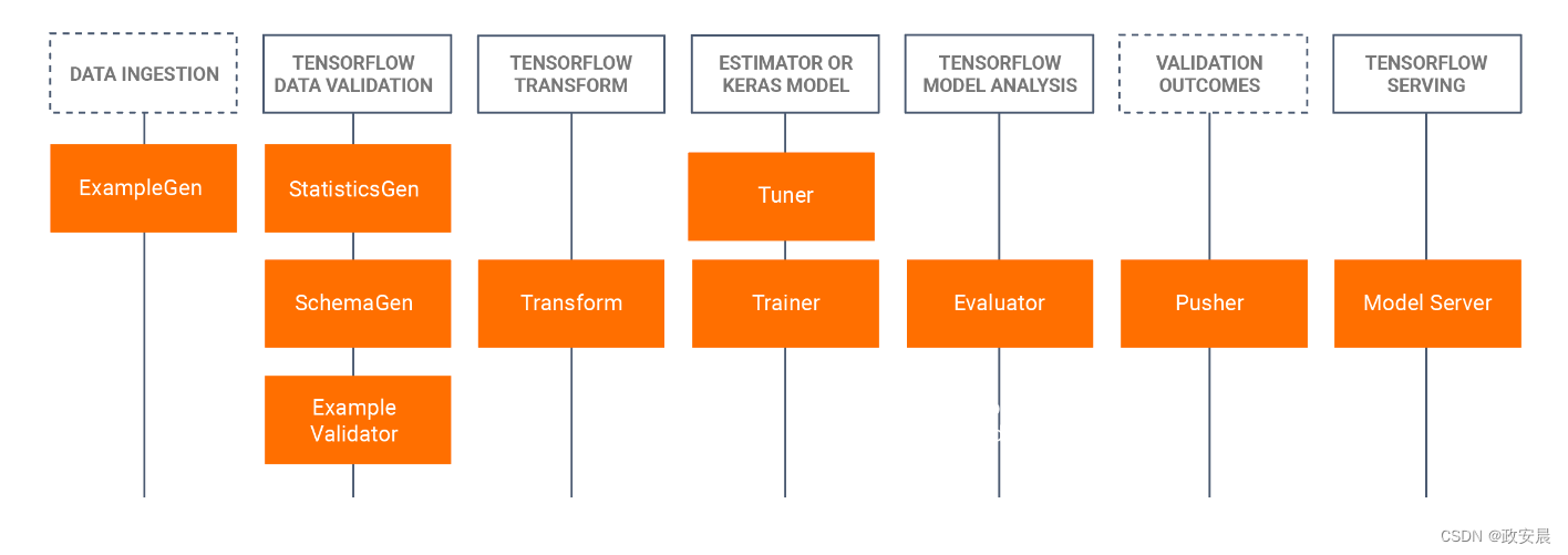 政安晨：【深度学习部署】—— TensorFlow Extended（TFX）介绍