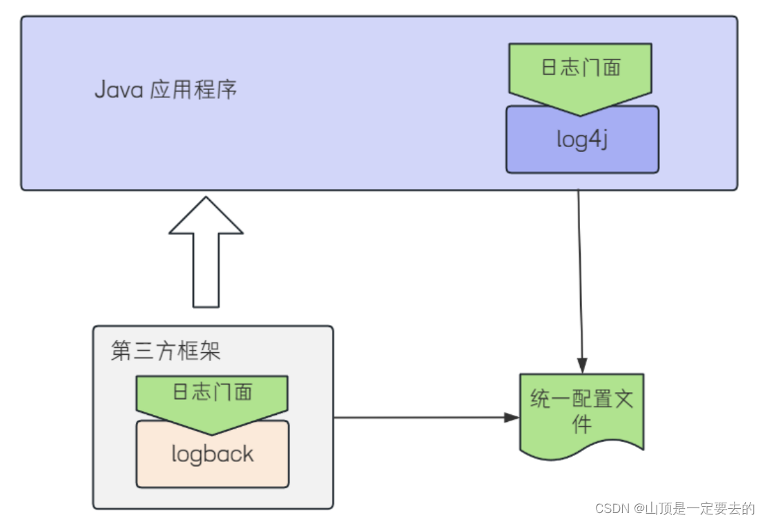 【Java EE】日志框架(SLF4J)与门面模式