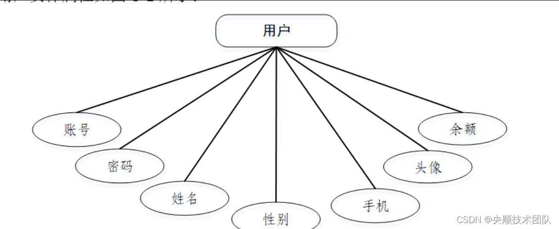 图4-2用户管理实体属性图