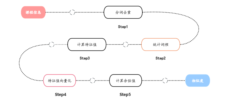 课程相似度计算流程图