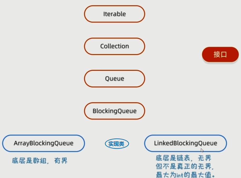 阻塞队列继承结构