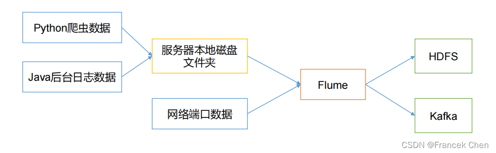 【数据采集与预处理】流数据采集<span style='color:red;'>工具</span><span style='color:red;'>Flume</span>