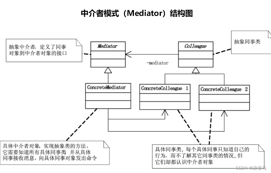 设计<span style='color:red;'>模式</span>-<span style='color:red;'>行为</span><span style='color:red;'>型</span><span style='color:red;'>模式</span>-<span style='color:red;'>中介</span><span style='color:red;'>者</span><span style='color:red;'>模式</span>