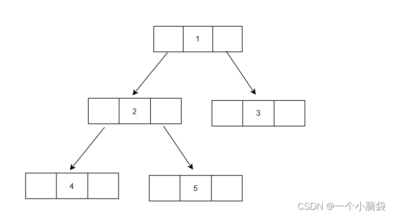 数据结构——认识二叉树