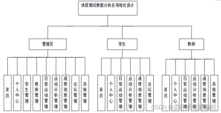 基于springboot+vue+Mysql的体质测试数据分析及可视化设计