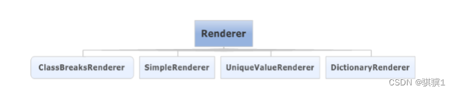 ArcGIS Runtime For Android开发之符号化和图层渲染