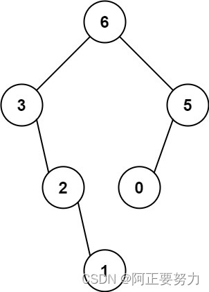二叉树(属性、修改与构造)