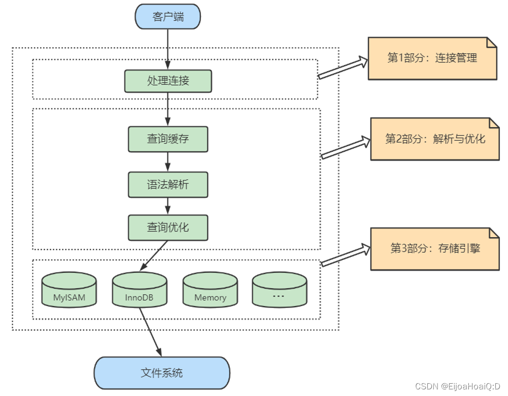 <span style='color:red;'>MySQL</span><span style='color:red;'>进</span><span style='color:red;'>阶</span><span style='color:red;'>之</span>（一）逻辑架构