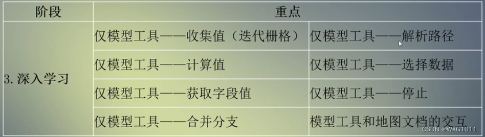 ArcGIS模型构建器--制作工具篇