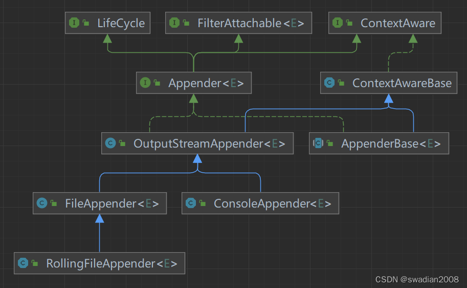 【Logback】Logback 中的 Appenders