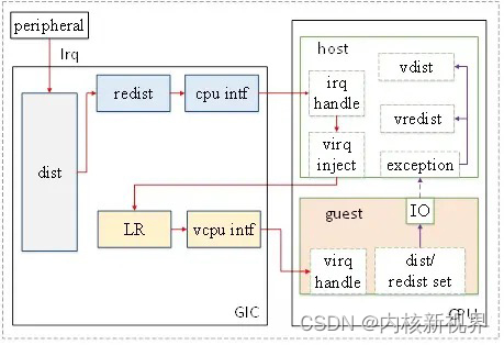 arm64虚拟化技术与kvm实现原理分享