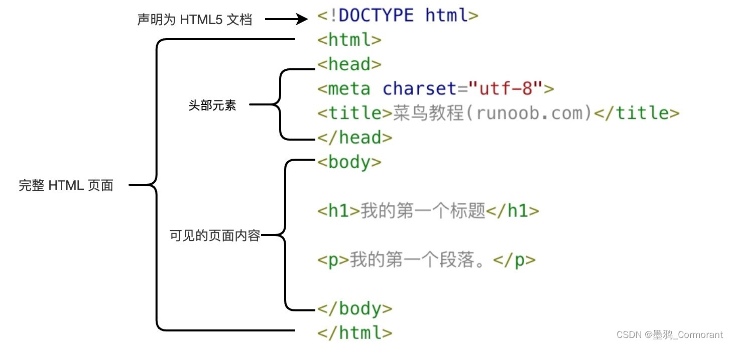 HTML 入门指南