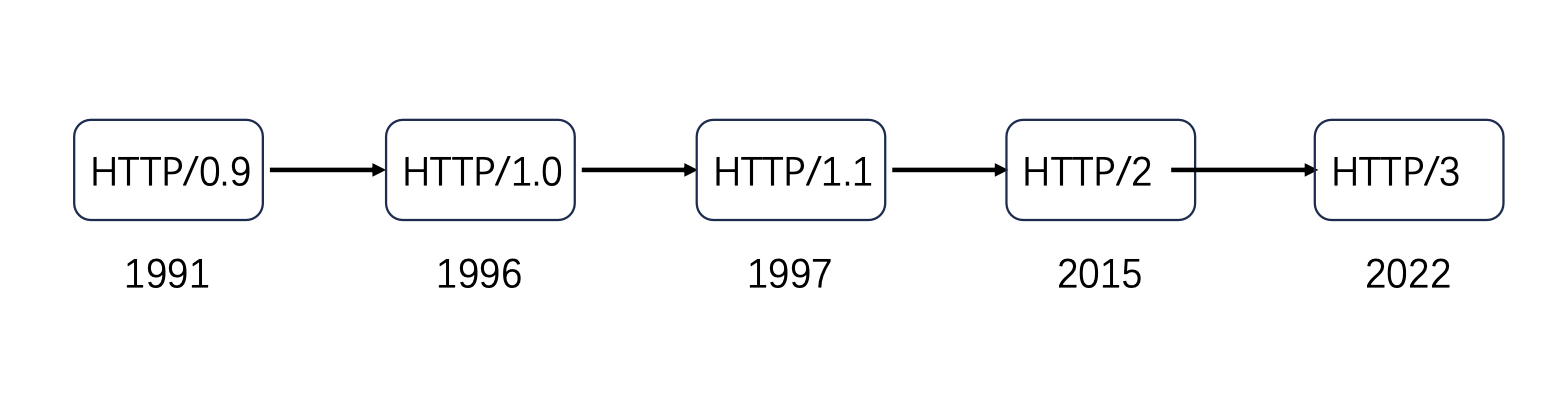 【网络协议 | HTTP】HTTP总结与全梳理（一） —— HTTP协议超详细教程