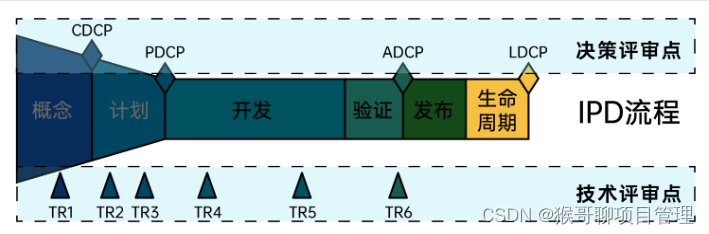 大家都在聊IPD（集成产品开发）？国内IPD体系做的比较好的是哪款项目管理软件？看IBM、华为的研发管理之道！