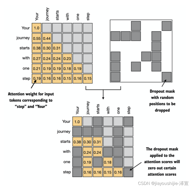 从零实现ChatGPT:第二章使用注意力Dropout减少过拟合