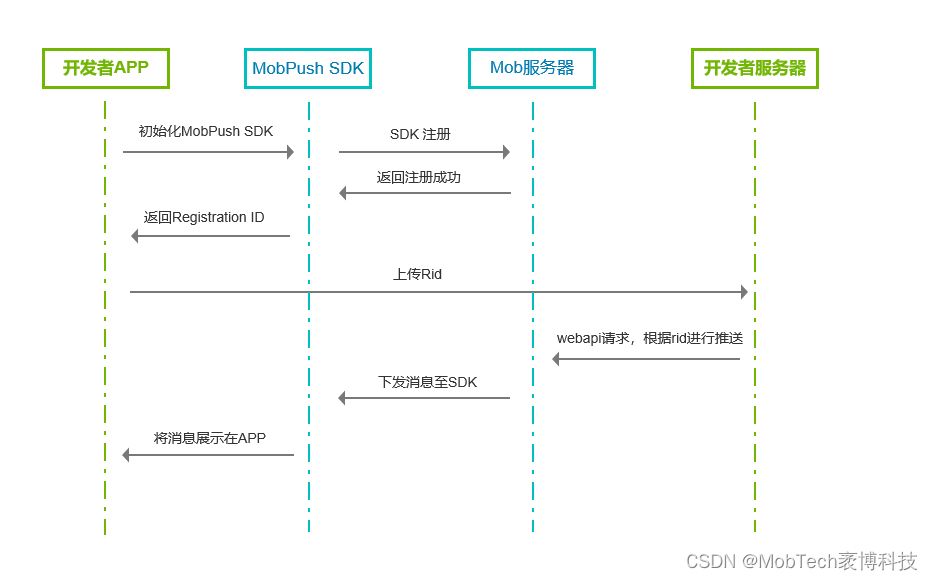 MobPush:Android SDK <span style='color:red;'>集成</span><span style='color:red;'>指南</span>