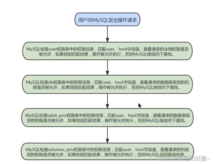 二.用户和权限管理(一)