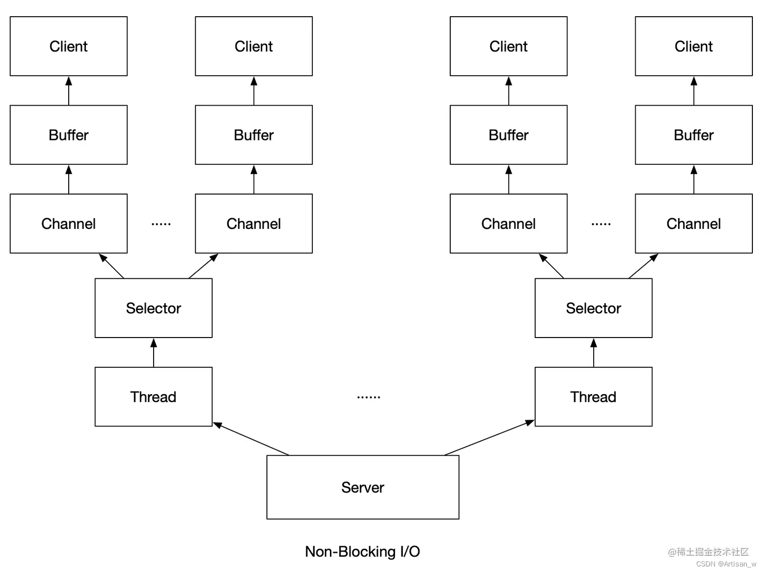 Java网络编程原理与实践--从Socket到BIO再到NIO