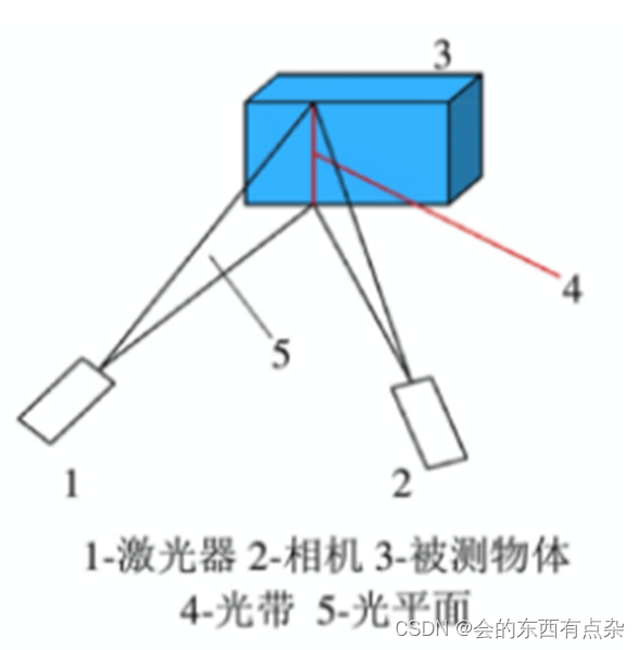 3D视觉-结构光测量-线结构光测量