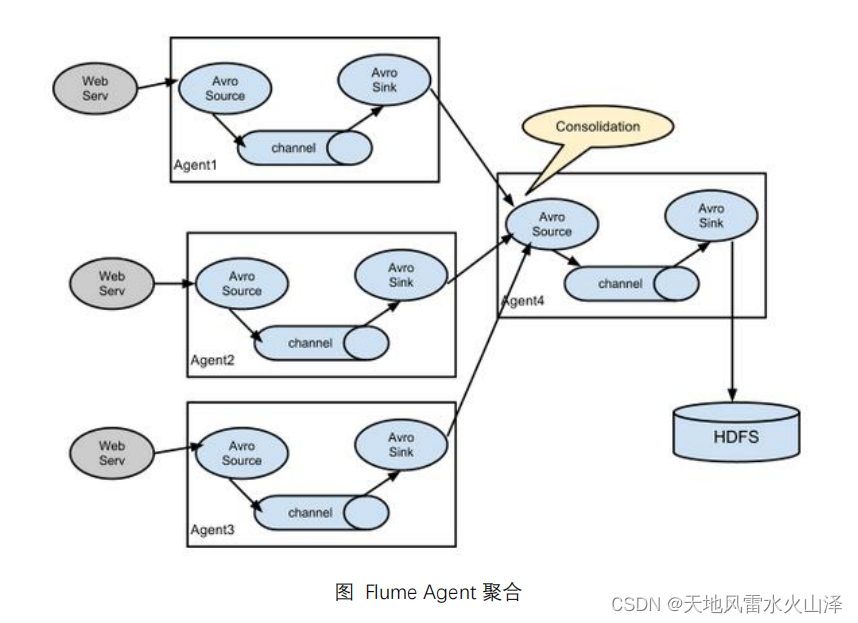 二百一十三、Flume——Flume拓扑结构介绍