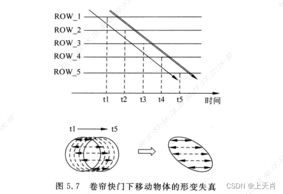 相机图像质量研究(20)常见问题总结：CMOS期间对成像的影响--全局快门/卷帘快门