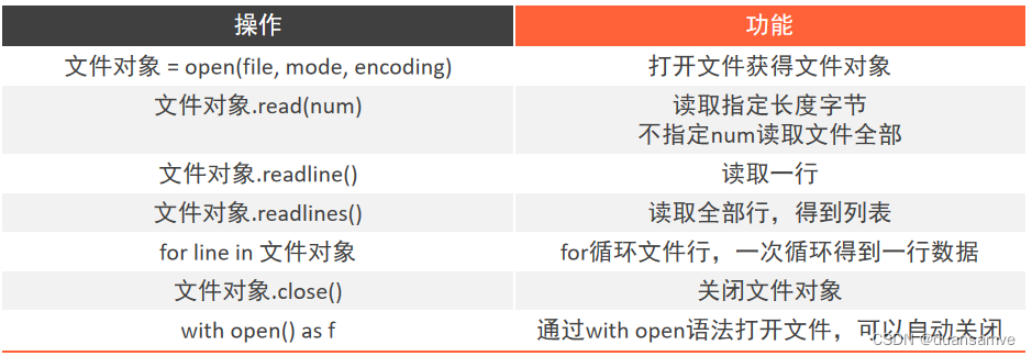 Python从入门到精通八：Python文件操作