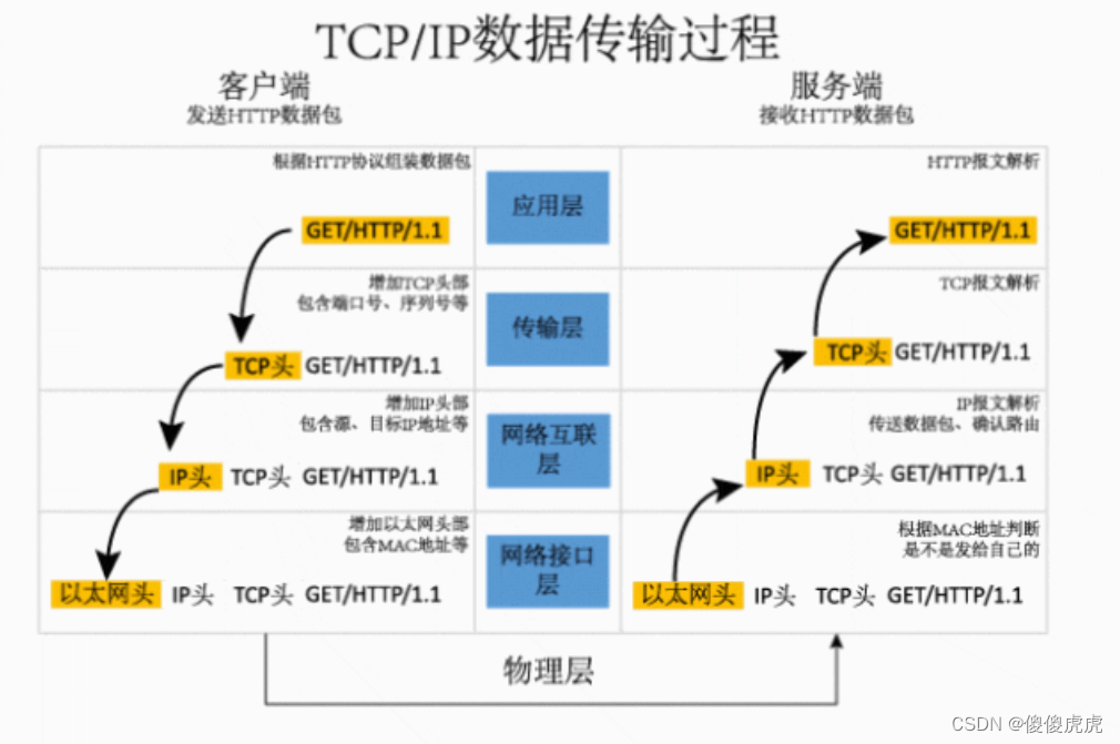 【笔记】以论文发表形式通俗理解 TCP/IP模型