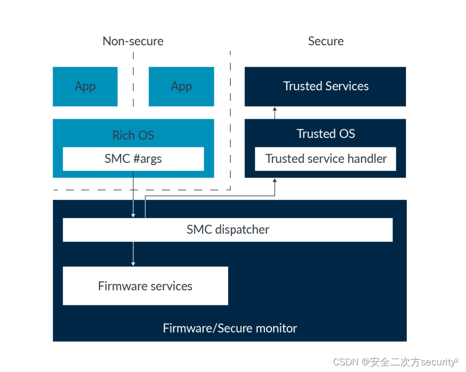 TrustZone之SMC异常