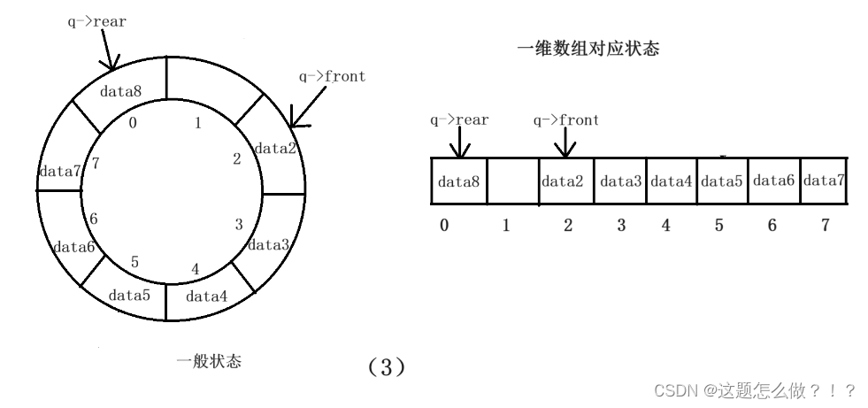 【数据结构】循环队列（数组实现）