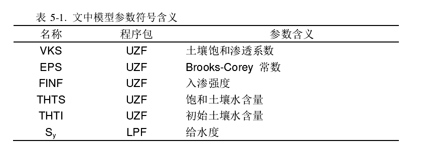 第5章 华北平原非饱和带中地下水滞留时间_brookscorey模型-CSDN博客