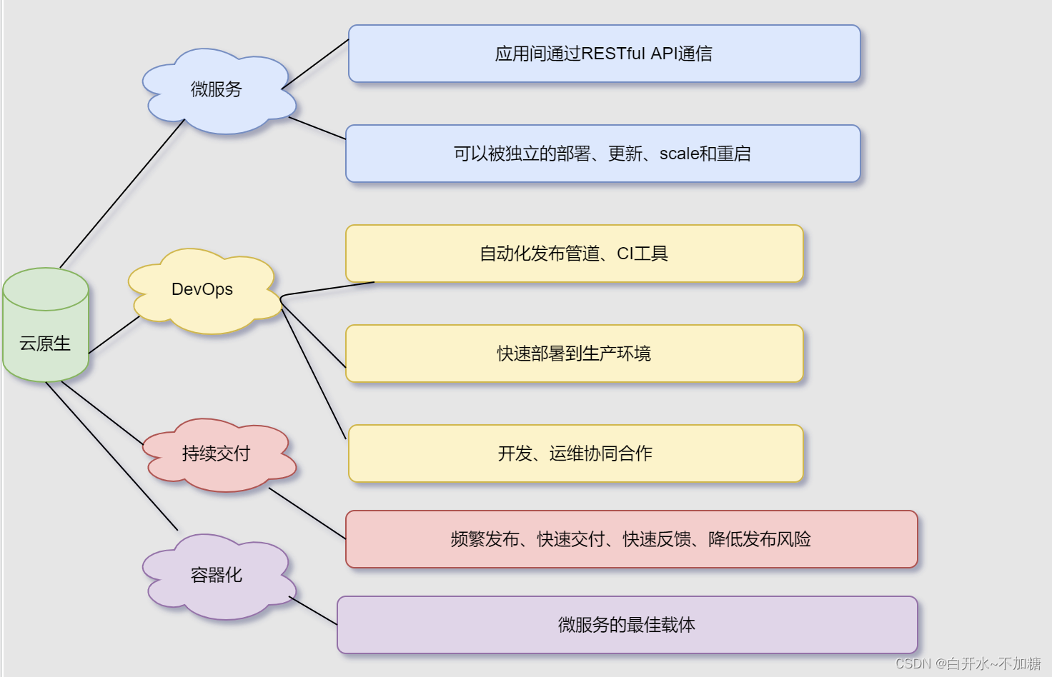 容器集群管理系统Kubernetes（K8S）