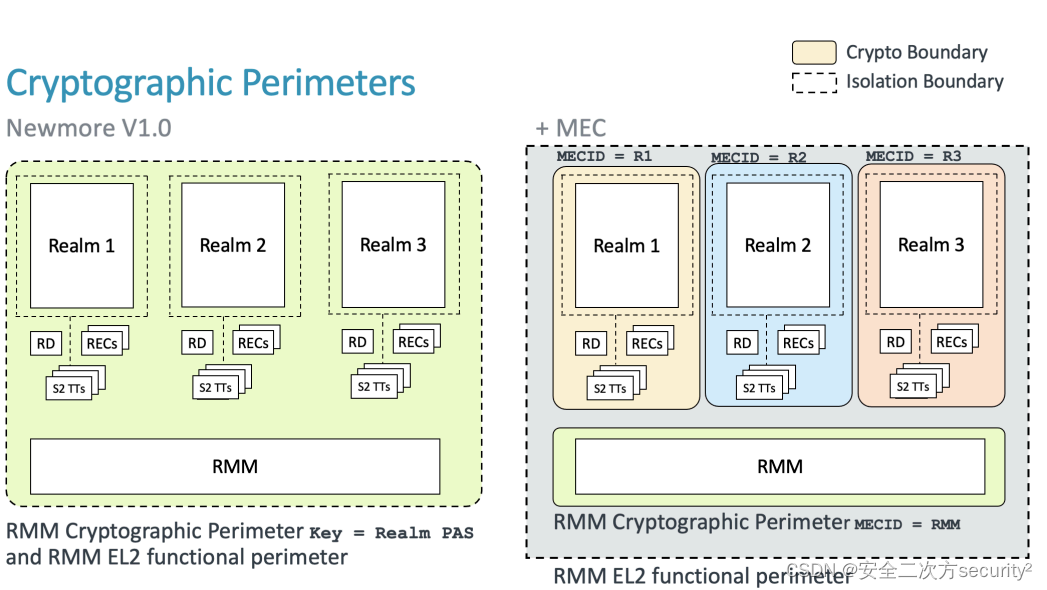 ARM CCA机密计算软件架构之内存加密上下文（MEC）