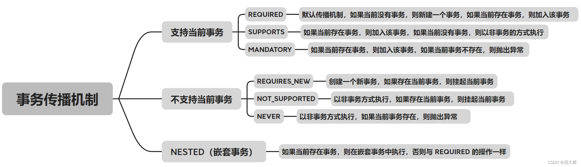 2023.12.<span style='color:red;'>9</span> 关于 Spring Boot 事务传播机制<span style='color:red;'>详解</span>