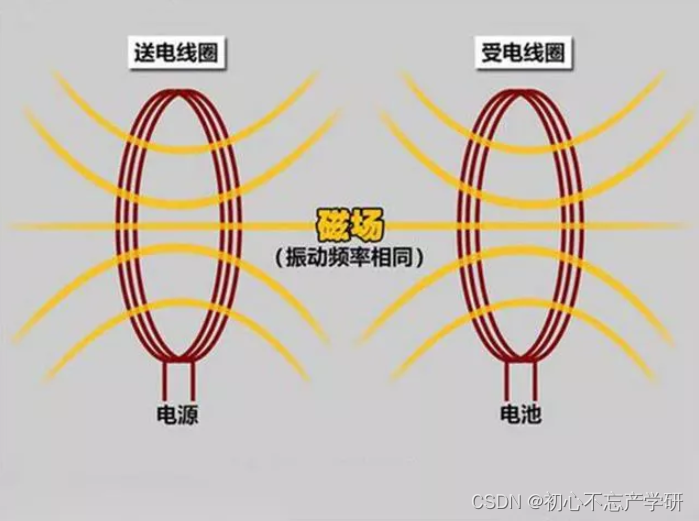 先进电机技术 —— 无线电机