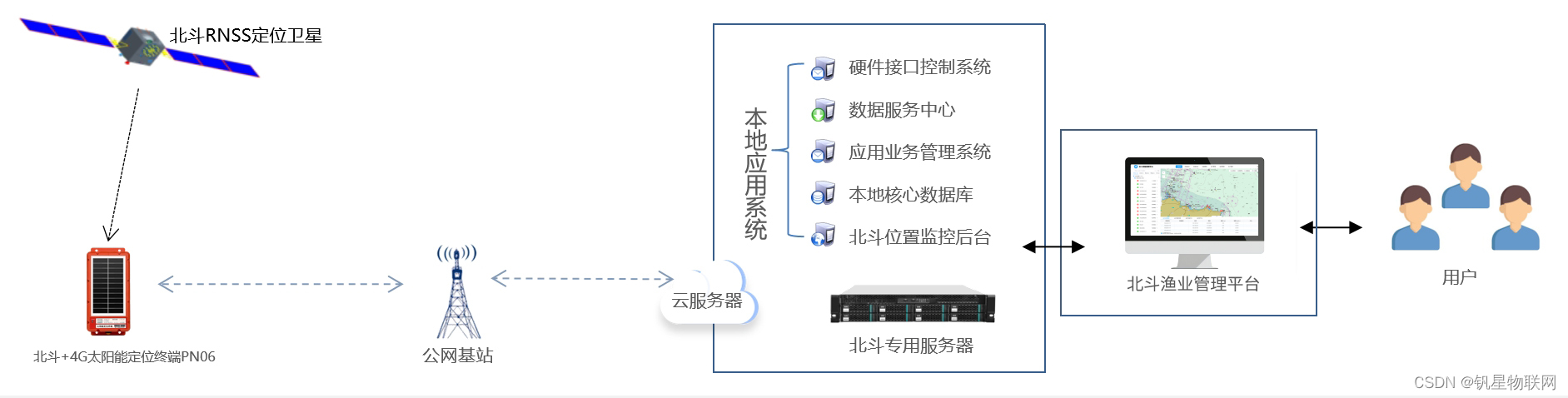 科技渔业，智慧守护：4G+北斗太阳能定位终端准确定位，防拆卸报警，夯实渔业管理水平