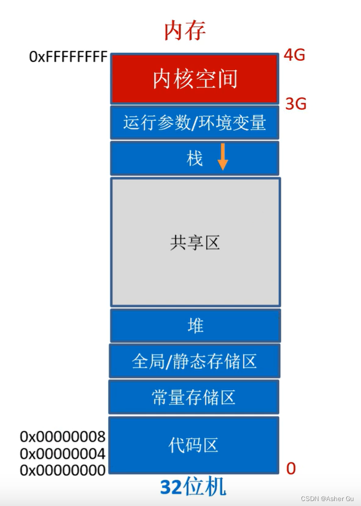 空间分配